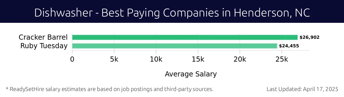 Graph displaying best paying company salaries for Dishwasher jobs in Henderson, NC, highlighting Cracker Barrel with the highest at $26,902 and Ruby Tuesday with the lowest at $24,455.