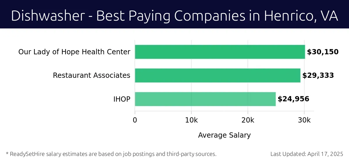 Graph displaying best paying company salaries for Dishwasher jobs in Henrico, VA, highlighting Our Lady of Hope Health Center with the highest at $30,150 and IHOP with the lowest at $24,956.