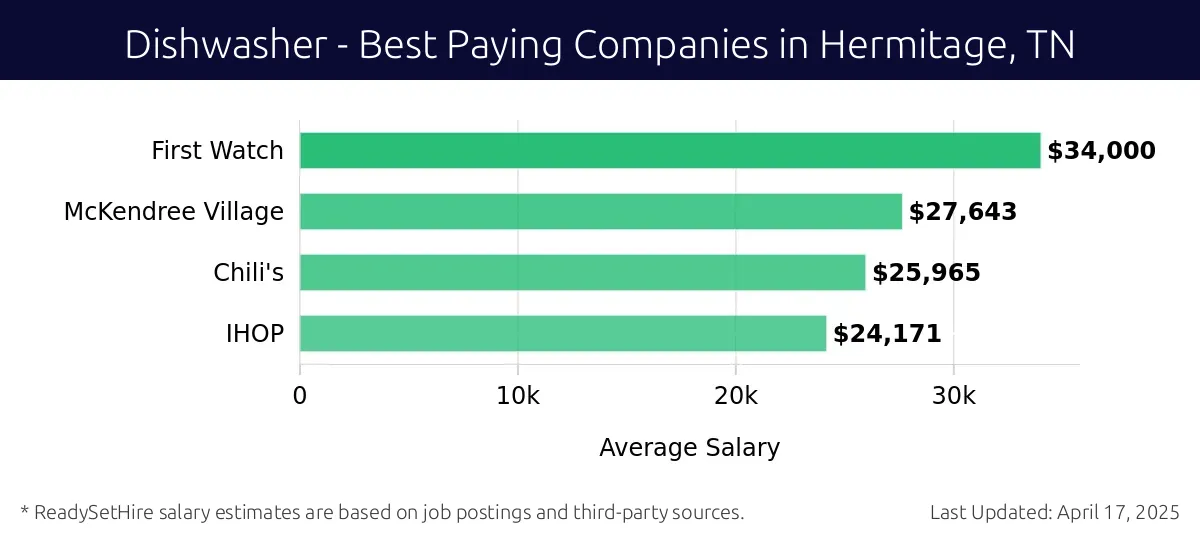Graph displaying best paying company salaries for Dishwasher jobs in Hermitage, TN, highlighting First Watch with the highest at $34,000 and IHOP with the lowest at $25,965.