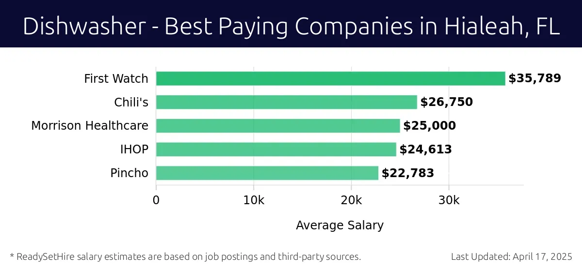 Graph displaying best paying company salaries for Dishwasher jobs in Hialeah, FL, highlighting First Watch with the highest at $35,789 and Pincho with the lowest at $22,783.