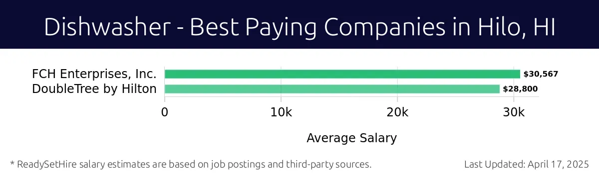 Graph displaying best paying company salaries for Dishwasher jobs in Hilo, HI, highlighting FCH Enterprises, Inc. with the highest at $30,567 and DoubleTree by Hilton with the lowest at $28,800.