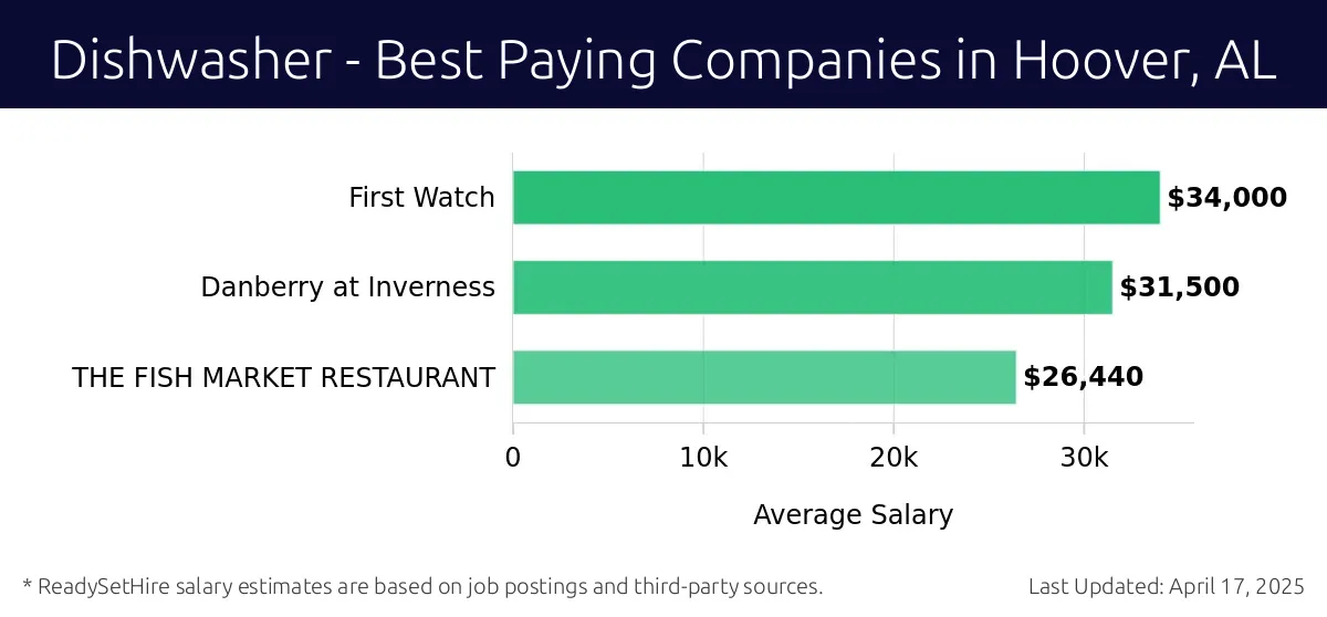 Graph displaying best paying company salaries for Dishwasher jobs in Hoover, AL, highlighting First Watch with the highest at $34,000 and First Watch with the lowest at $34,000.