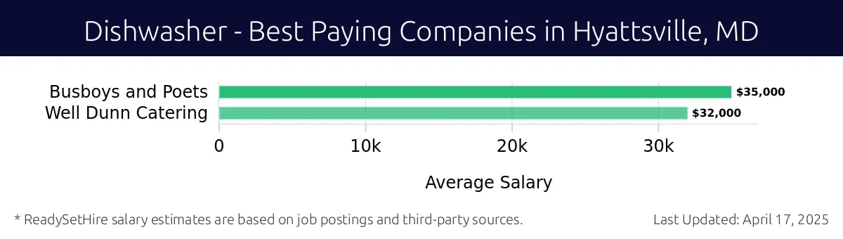Graph displaying best paying company salaries for Dishwasher jobs in Hyattsville, MD, highlighting Busboys and Poets with the highest at $35,000 and Well Dunn Catering with the lowest at $32,000.