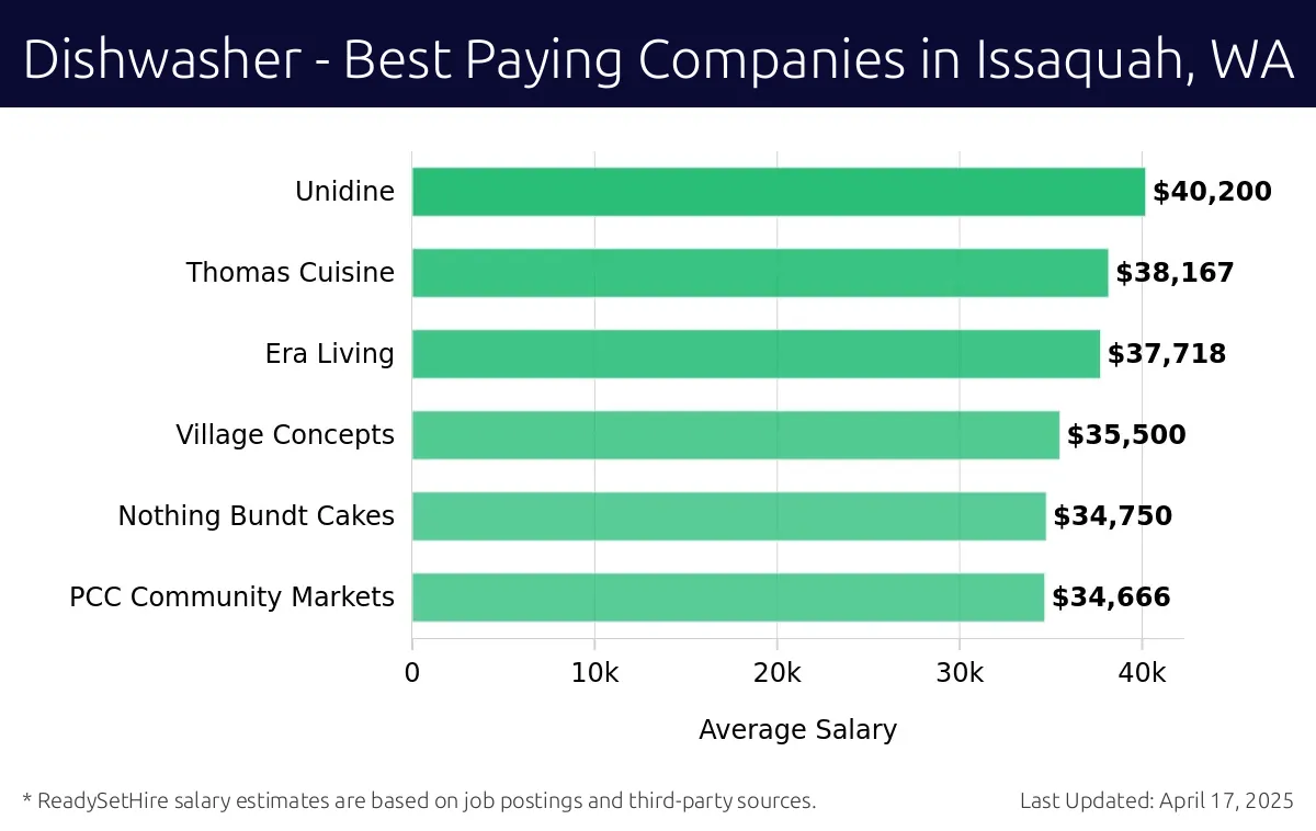 Graph displaying best paying company salaries for Dishwasher jobs in Issaquah, WA, highlighting Unidine with the highest at $40,200 and PCC Community Markets with the lowest at $34,666.