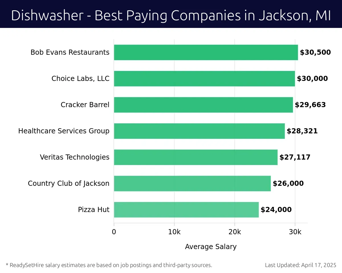 Graph displaying best paying company salaries for Dishwasher jobs in Jackson, MI, highlighting Texas Roadhouse with the highest at $30,500 and Pizza Hut with the lowest at $24,000.