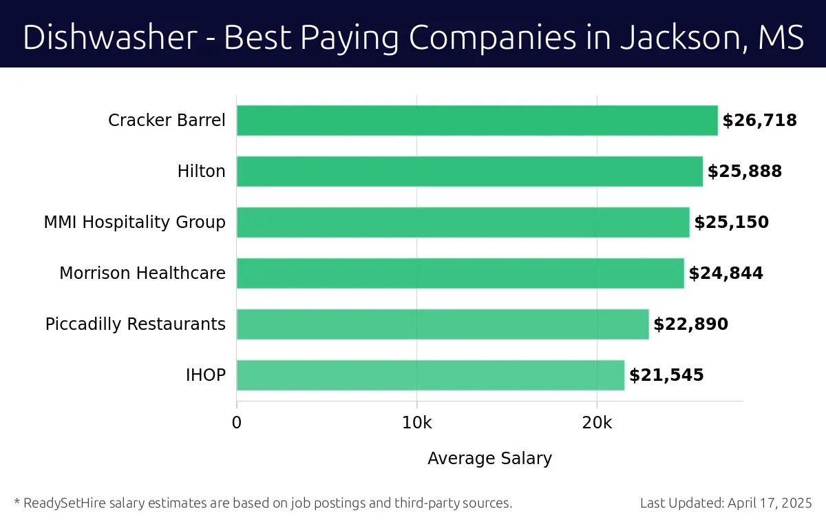 Graph displaying best paying company salaries for Dishwasher jobs in Jackson, MS, highlighting Cracker Barrel with the highest at $26,718 and IHOP with the lowest at $21,545.