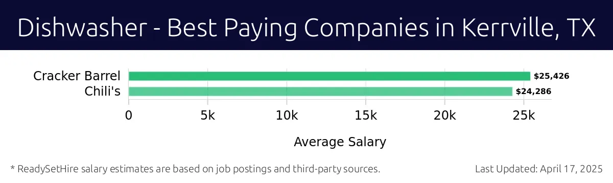 Graph displaying best paying company salaries for Dishwasher jobs in Kerrville, TX, highlighting Cracker Barrel with the highest at $25,426 and Chili's with the lowest at $24,286.
