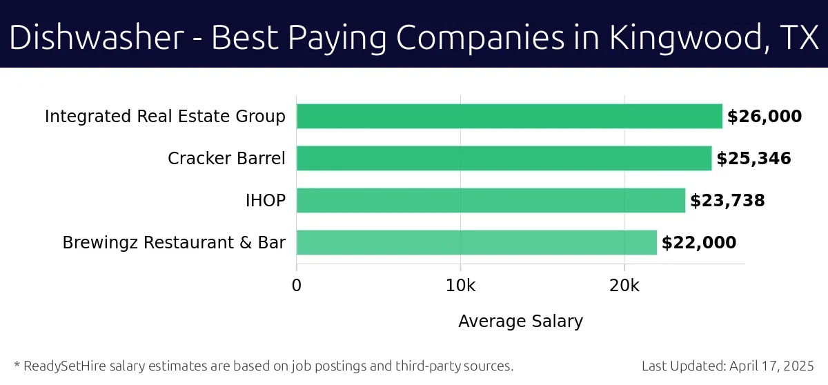 Graph displaying best paying company salaries for Dishwasher jobs in Kingwood, TX, highlighting Integrated Real Estate Group with the highest at $26,000 and Brewingz Restaurant & Bar with the lowest at $22,000.