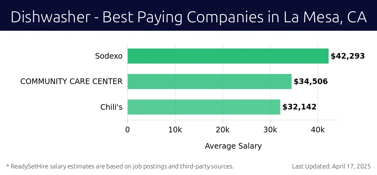 Graph displaying best paying company salaries for Dishwasher jobs in La Mesa, CA, highlighting Sodexo with the highest at $42,293 and Chili's with the lowest at $32,142.