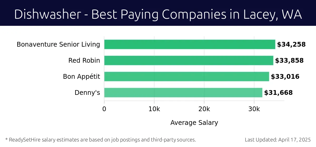 Graph displaying best paying company salaries for Dishwasher jobs in Lacey, WA, highlighting Bonaventure Senior Living with the highest at $34,258 and Denny's with the lowest at $31,668.