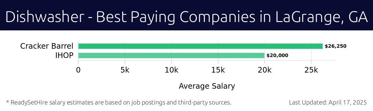 Graph displaying best paying company salaries for Dishwasher jobs in LaGrange, GA, highlighting Cracker Barrel with the highest at $26,250 and IHOP with the lowest at $20,000.