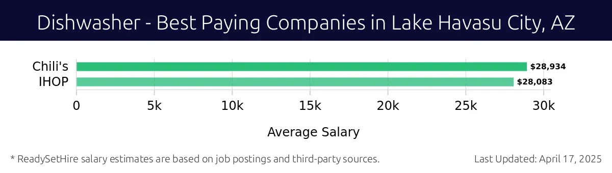 Graph displaying best paying company salaries for Dishwasher jobs in Lake Havasu City, AZ, highlighting Chili's with the highest at $28,934 and IHOP with the lowest at $28,083.