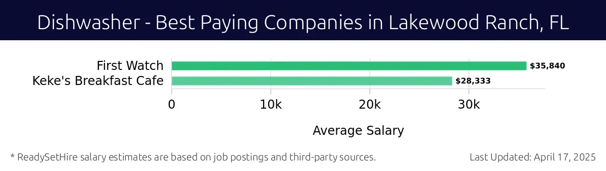 Graph displaying best paying company salaries for Dishwasher jobs in Lakewood Ranch, FL, highlighting First Watch with the highest at $35,840 and Keke's Breakfast Cafe with the lowest at $28,333.