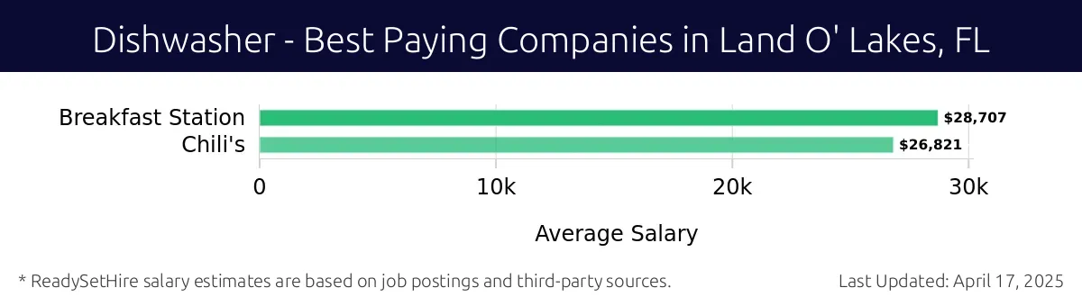 Graph displaying best paying company salaries for Dishwasher jobs in Land O' Lakes, FL, highlighting Breakfast Station with the highest at $28,707 and Chili's with the lowest at $26,821.