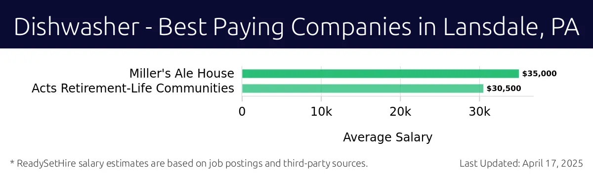 Graph displaying best paying company salaries for Dishwasher jobs in Lansdale, PA, highlighting Miller's Ale House with the highest at $35,000 and Acts Retirement-Life Communities with the lowest at $30,500.