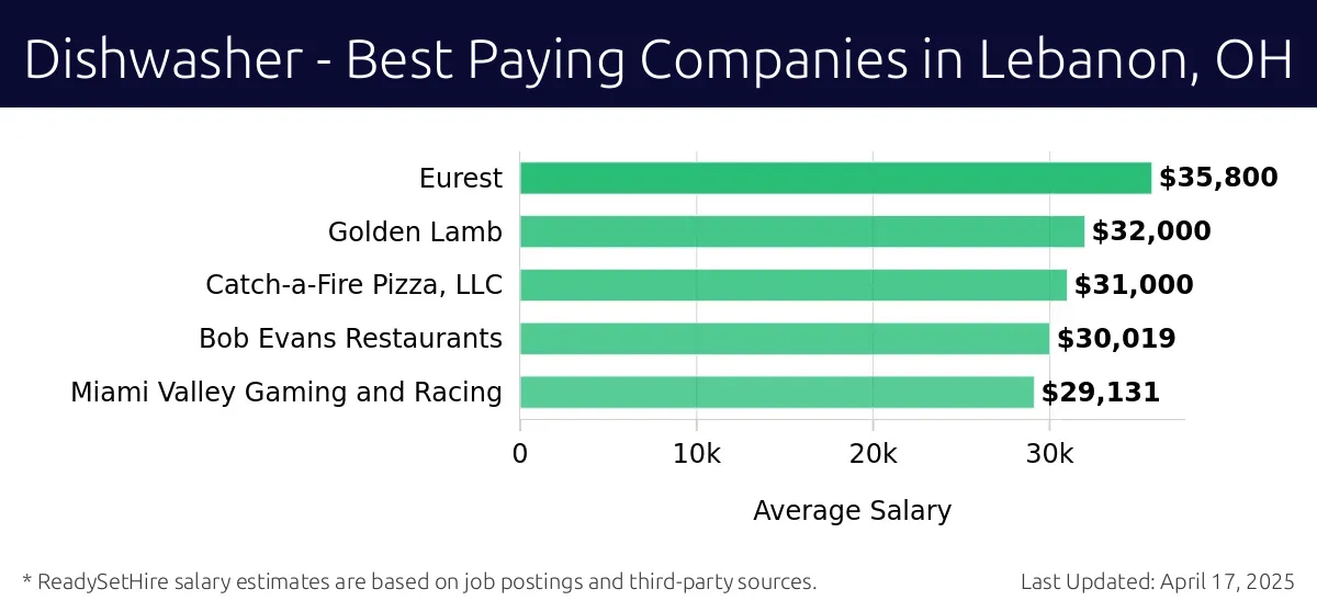 Graph displaying best paying company salaries for Dishwasher jobs in Lebanon, OH, highlighting Eurest with the highest at $35,800 and Catch-a-Fire Pizza, LLC with the lowest at $31,000.