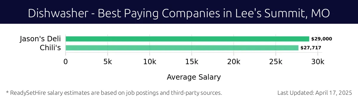 Graph displaying best paying company salaries for Dishwasher jobs in Lee's Summit, MO, highlighting Jason's Deli with the highest at $29,000 and Chili's with the lowest at $27,717.