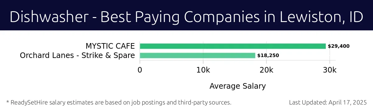Graph displaying best paying company salaries for Dishwasher jobs in Lewiston, ID, highlighting MYSTIC CAFE with the highest at $29,400 and MYSTIC CAFE with the lowest at $29,400.