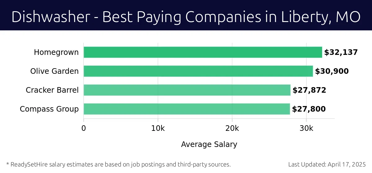 Graph displaying best paying company salaries for Dishwasher jobs in Liberty, MO, highlighting Homegrown with the highest at $32,137 and Compass Group with the lowest at $27,800.