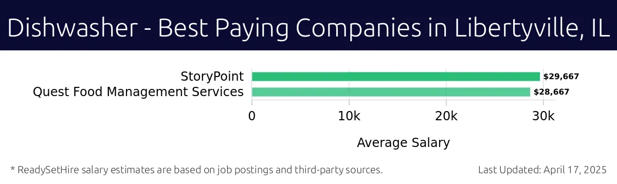 Graph displaying best paying company salaries for Dishwasher jobs in Libertyville, IL, highlighting StoryPoint with the highest at $29,667 and Quest Food Management Services with the lowest at $28,667.