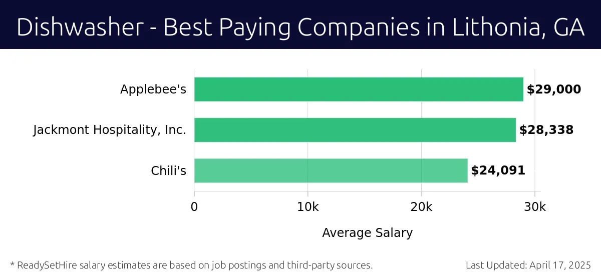 Graph displaying best paying company salaries for Dishwasher jobs in Lithonia, GA, highlighting Applebee's with the highest at $29,000 and Chili's with the lowest at $24,091.