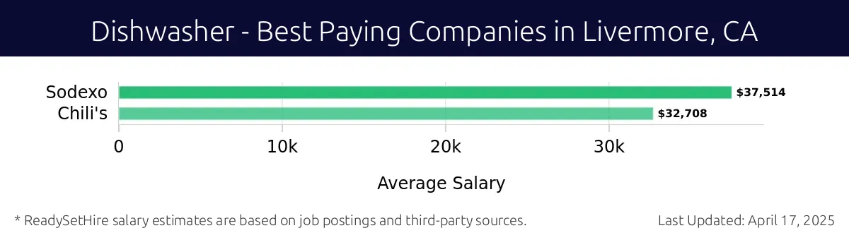 Graph displaying best paying company salaries for Dishwasher jobs in Livermore, CA, highlighting Sodexo with the highest at $37,514 and Chili's with the lowest at $32,708.