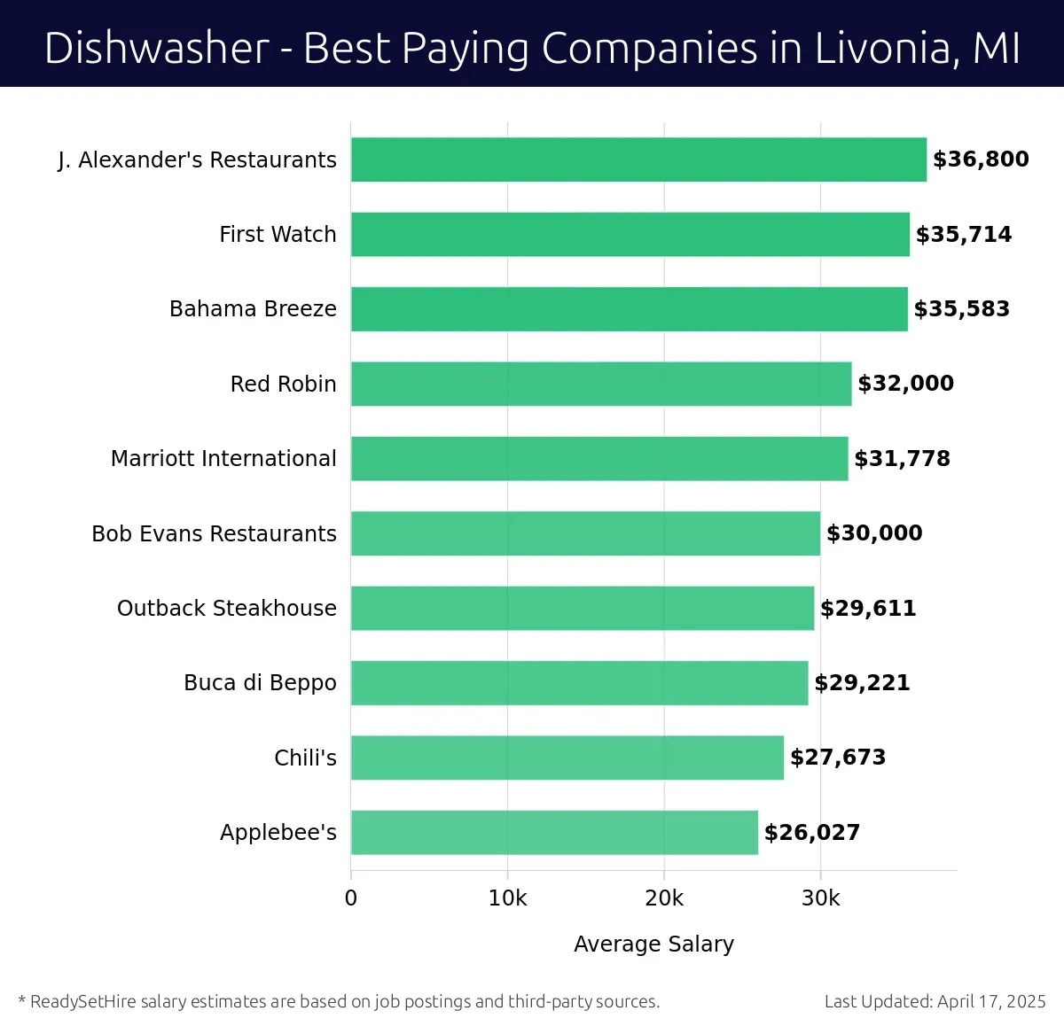 Graph displaying best paying company salaries for Dishwasher jobs in Livonia, MI, highlighting J. Alexander's Restaurants with the highest at $36,800 and Applebee's with the lowest at $26,027.