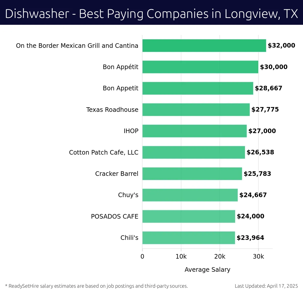 Graph displaying best paying company salaries for Dishwasher jobs in Longview, TX, highlighting On the Border Mexican Grill and Cantina with the highest at $32,000 and Chili's with the lowest at $24,000.