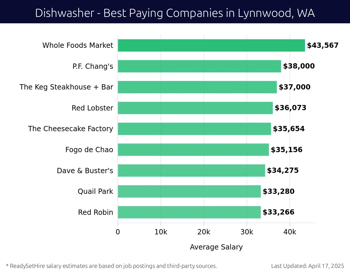 Graph displaying best paying company salaries for Dishwasher jobs in Lynnwood, WA, highlighting Whole Foods Market with the highest at $43,567 and Red Robin with the lowest at $33,266.