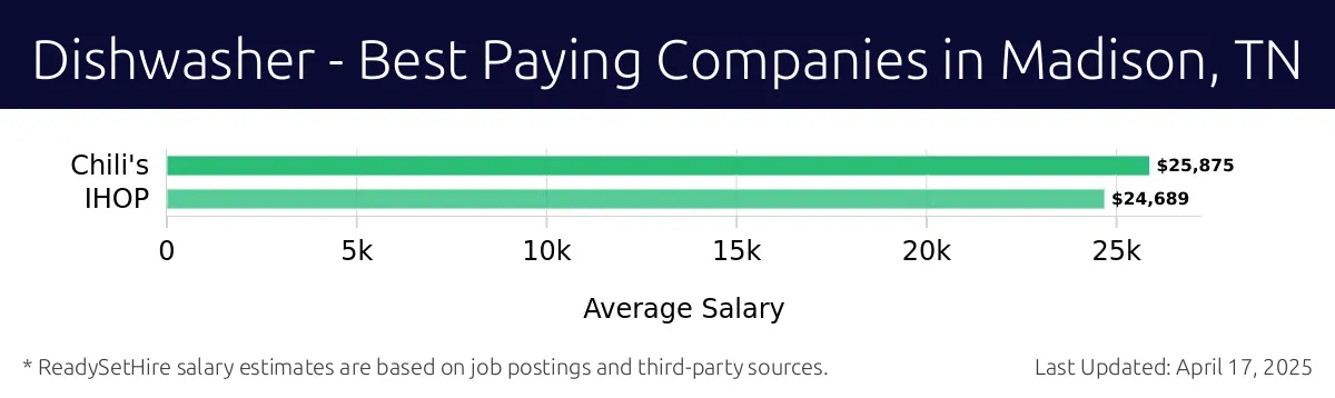 Graph displaying best paying company salaries for Dishwasher jobs in Madison, TN, highlighting Chili's with the highest at $25,875 and IHOP with the lowest at $24,689.