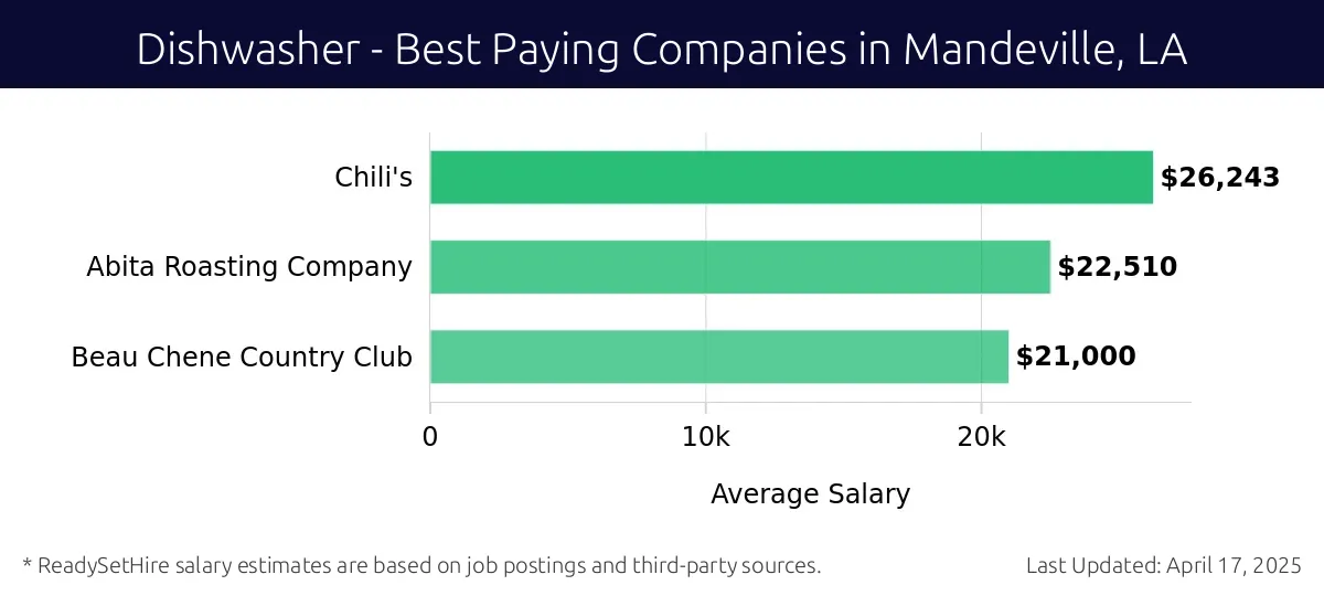 Graph displaying best paying company salaries for Dishwasher jobs in Mandeville, LA, highlighting Brookdale Senior Living with the highest at $26,243 and Beau Chene Country Club with the lowest at $21,000.