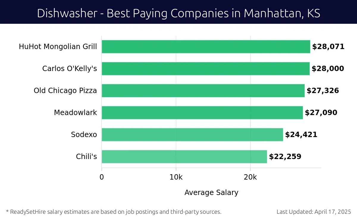 Graph displaying best paying company salaries for Dishwasher jobs in Manhattan, KS, highlighting HuHot Mongolian Grill with the highest at $28,071 and Chili's with the lowest at $22,259.