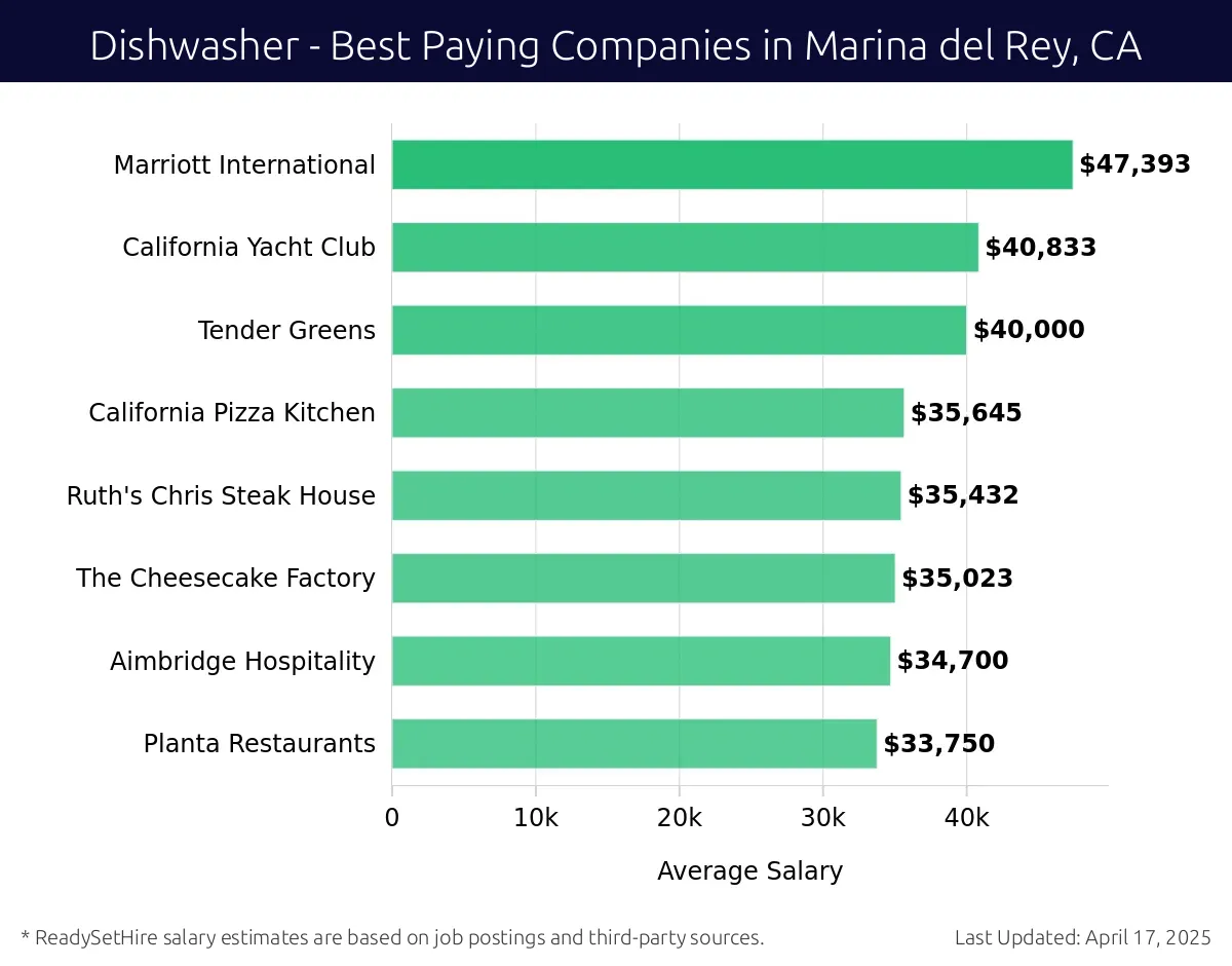 Graph displaying best paying company salaries for Dishwasher jobs in Marina del Rey, CA, highlighting Marriott International with the highest at $47,393 and Planta Restaurants with the lowest at $33,750.