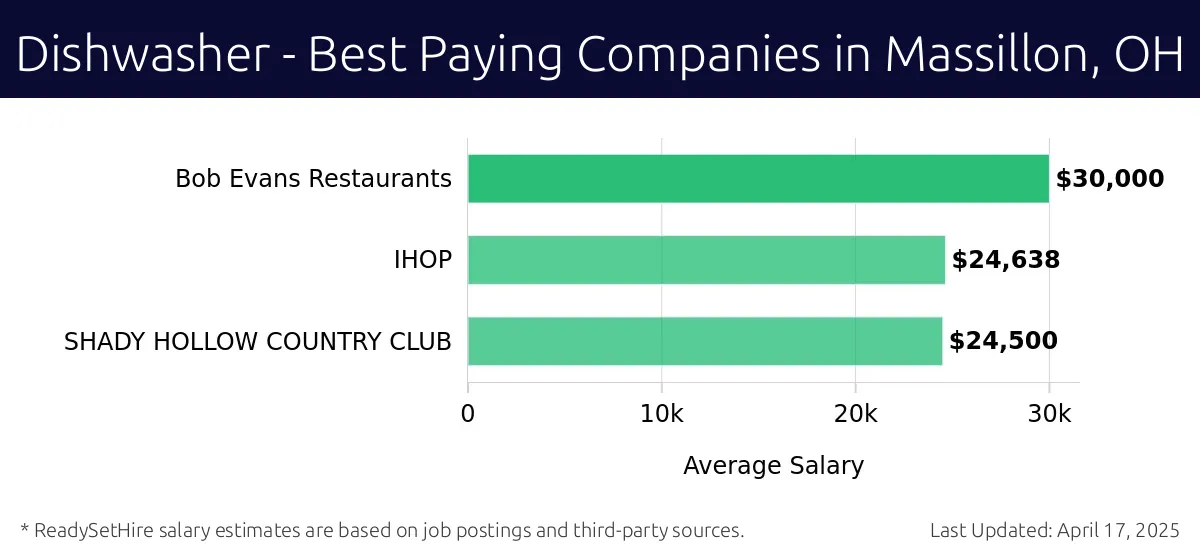 Graph displaying best paying company salaries for Dishwasher jobs in Massillon, OH, highlighting Bob Evans Restaurants with the highest at $30,000 and SHADY HOLLOW COUNTRY CLUB with the lowest at $24,500.