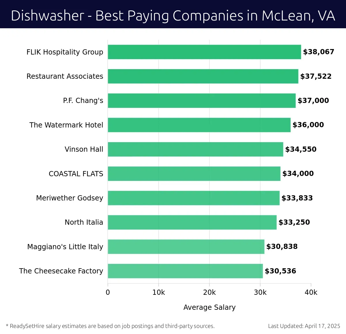 Graph displaying best paying company salaries for Dishwasher jobs in McLean, VA, highlighting FLIK Hospitality Group with the highest at $38,067 and The Cheesecake Factory with the lowest at $30,536.