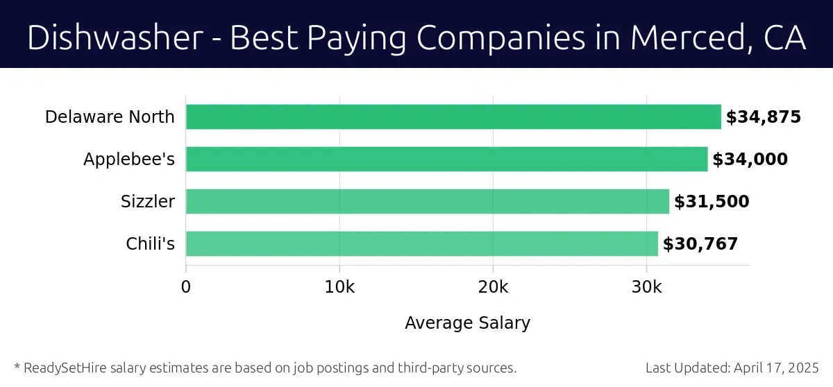 Graph displaying best paying company salaries for Dishwasher jobs in Merced, CA, highlighting Delaware North with the highest at $34,875 and Chili's with the lowest at $30,767.