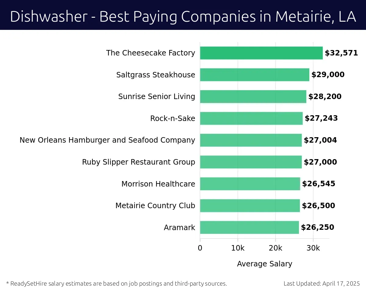 Graph displaying best paying company salaries for Dishwasher jobs in Metairie, LA, highlighting P.F. Chang's with the highest at $32,571 and Aramark with the lowest at $26,250.