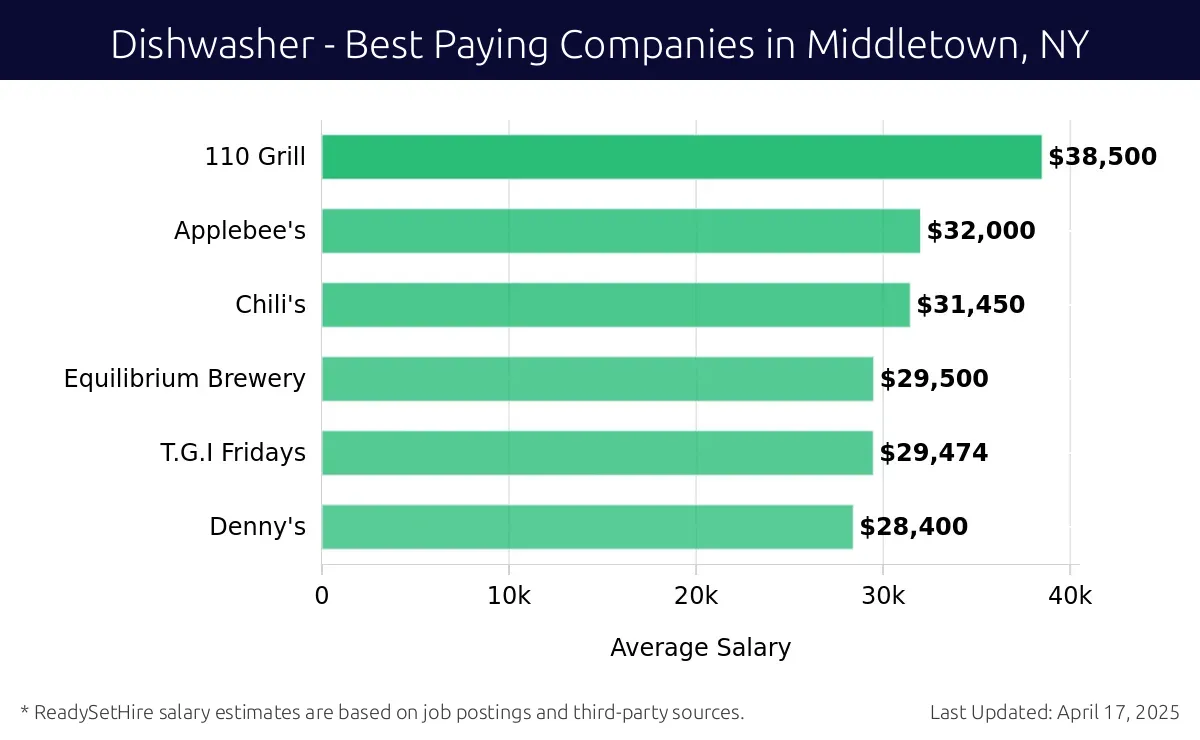 Graph displaying best paying company salaries for Dishwasher jobs in Middletown, NY, highlighting 110 Grill with the highest at $38,500 and Denny's with the lowest at $28,400.