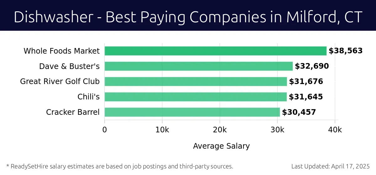 Graph displaying best paying company salaries for Dishwasher jobs in Milford, CT, highlighting Whole Foods Market with the highest at $38,563 and Cracker Barrel with the lowest at $30,457.