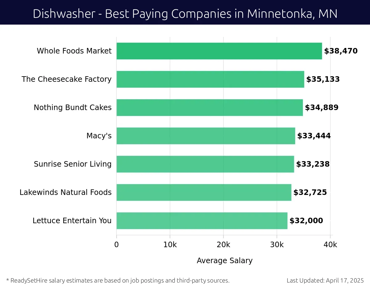 Graph displaying best paying company salaries for Dishwasher jobs in Minnetonka, MN, highlighting Whole Foods Market with the highest at $38,470 and Lettuce Entertain You with the lowest at $32,000.