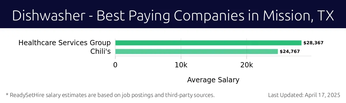 Graph displaying best paying company salaries for Dishwasher jobs in Mission, TX, highlighting Healthcare Services Group with the highest at $28,367 and Chili's with the lowest at $24,767.