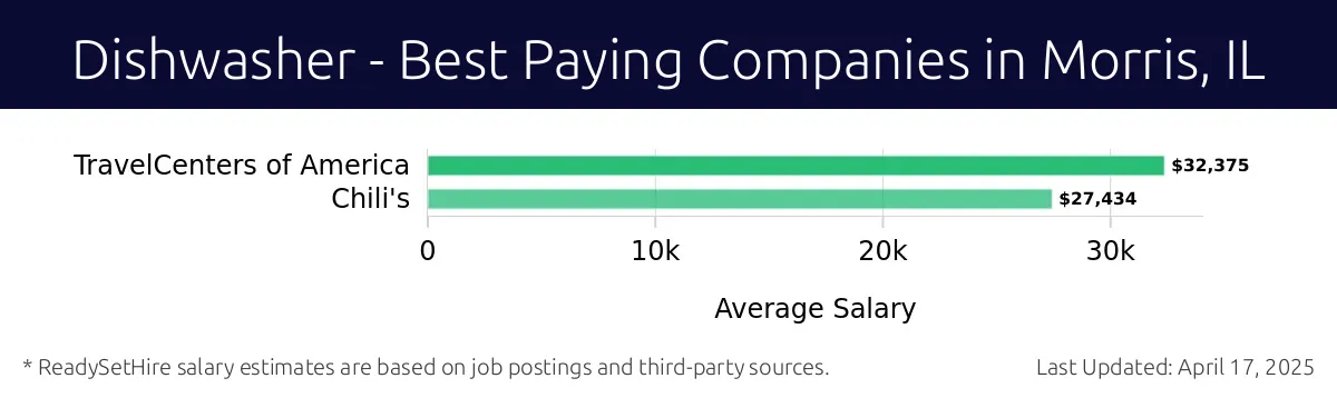 Graph displaying best paying company salaries for Dishwasher jobs in Morris, IL, highlighting TravelCenters of America with the highest at $32,375 and Chili's with the lowest at $27,434.