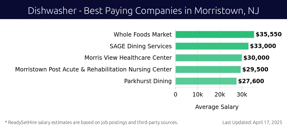 Graph displaying best paying company salaries for Dishwasher jobs in Morristown, NJ, highlighting Whole Foods Market with the highest at $35,550 and Parkhurst Dining with the lowest at $27,600.