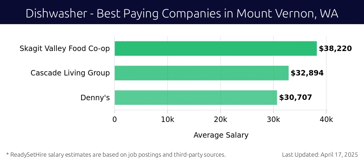 Graph displaying best paying company salaries for Dishwasher jobs in Mount Vernon, WA, highlighting Skagit Valley Food Co-op with the highest at $38,220 and Denny's with the lowest at $30,707.