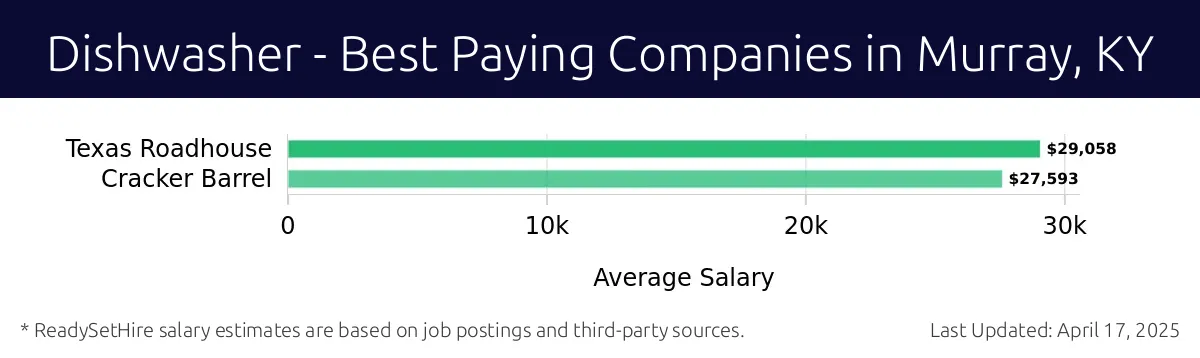 Graph displaying best paying company salaries for Dishwasher jobs in Murray, KY, highlighting Texas Roadhouse with the highest at $29,058 and Cracker Barrel with the lowest at $27,593.