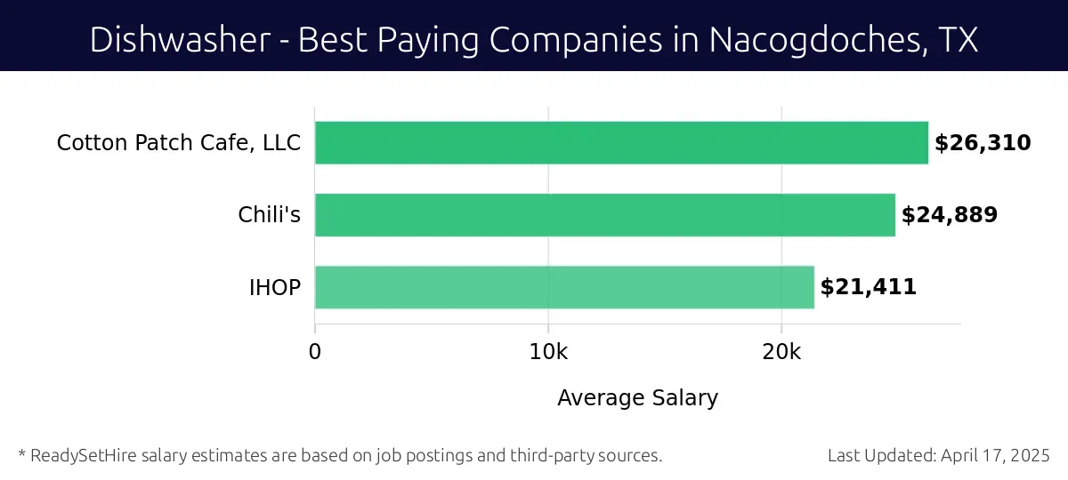 Graph displaying best paying company salaries for Dishwasher jobs in Nacogdoches, TX, highlighting Cotton Patch Cafe, LLC with the highest at $26,310 and IHOP with the lowest at $21,411.