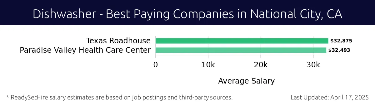 Graph displaying best paying company salaries for Dishwasher jobs in National City, CA, highlighting Texas Roadhouse with the highest at $32,875 and Paradise Valley Health Care Center with the lowest at $32,493.