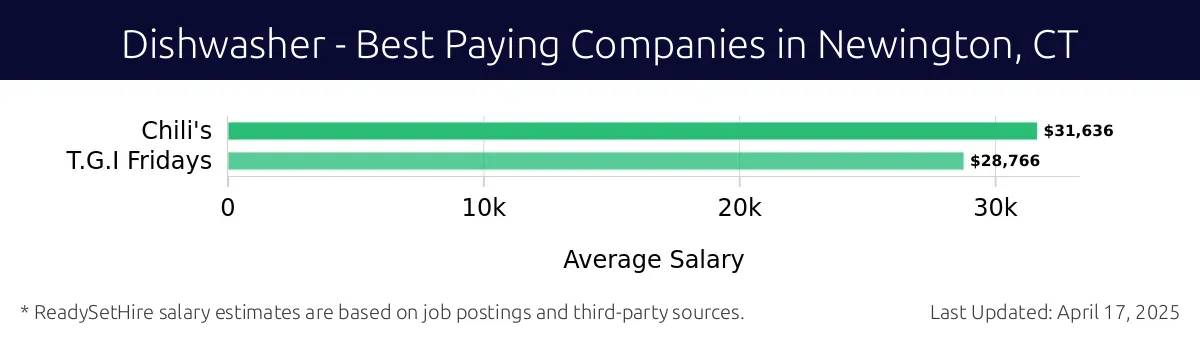 Graph displaying best paying company salaries for Dishwasher jobs in Newington, CT, highlighting Chili's with the highest at $31,636 and T.G.I Fridays with the lowest at $28,766.