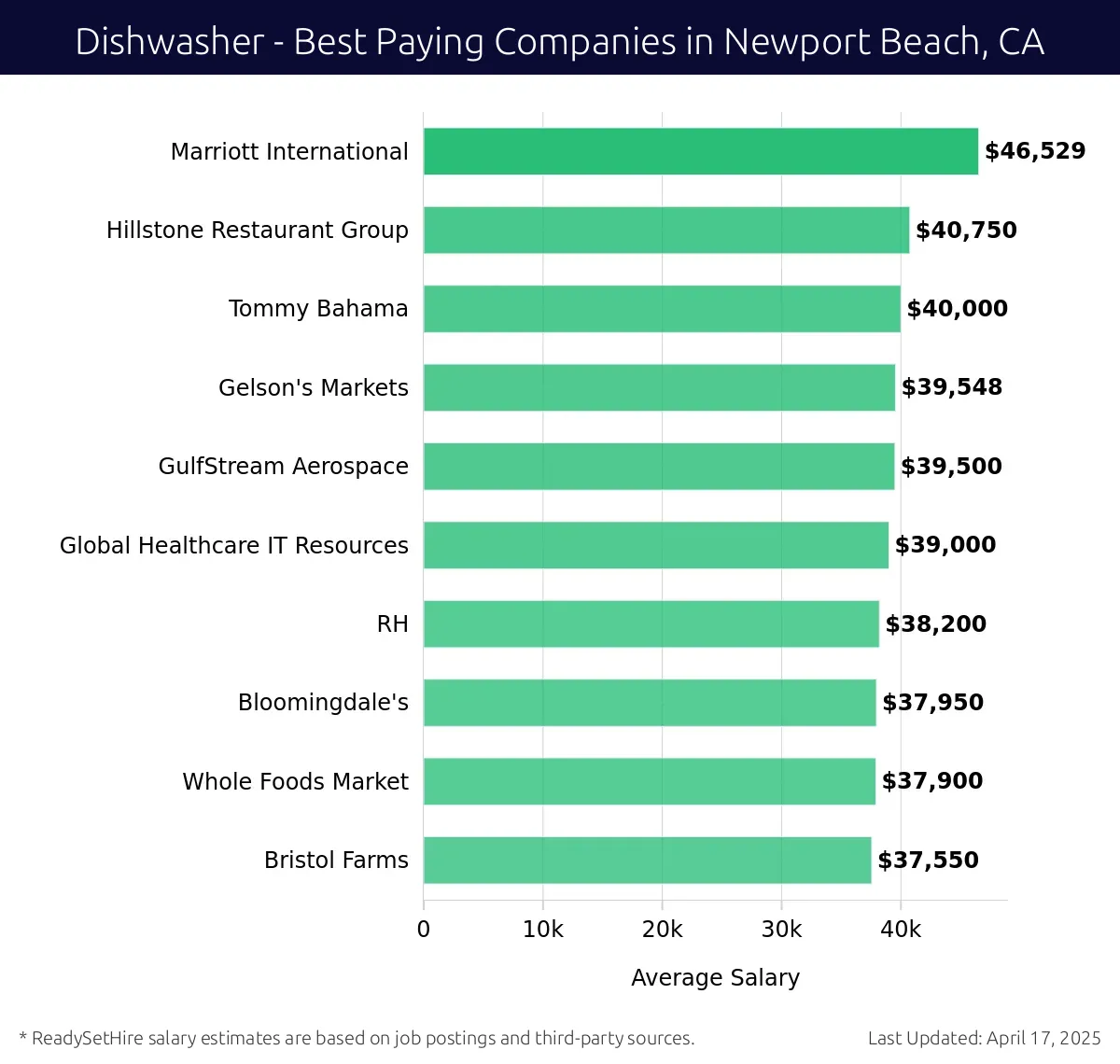 Graph displaying best paying company salaries for Dishwasher jobs in Newport Beach, CA, highlighting Marriott International with the highest at $46,529 and Bristol Farms with the lowest at $37,550.