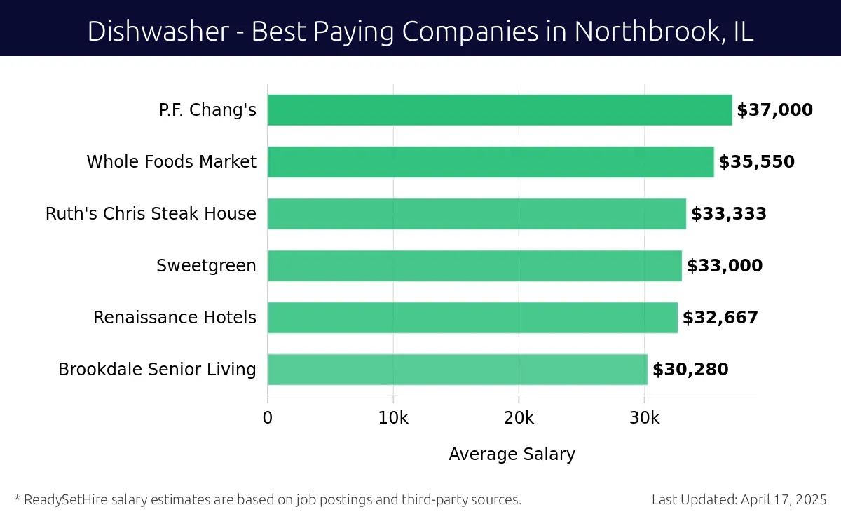 Graph displaying best paying company salaries for Dishwasher jobs in Northbrook, IL, highlighting P.F. Chang's with the highest at $37,000 and Brookdale Senior Living with the lowest at $30,280.